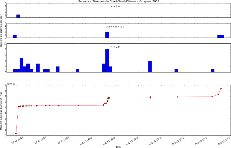 Evolution du nombre de tremblements de terre par jour et du moment sismique cumulatif de la séquence sismique en Brabant-Wallon.